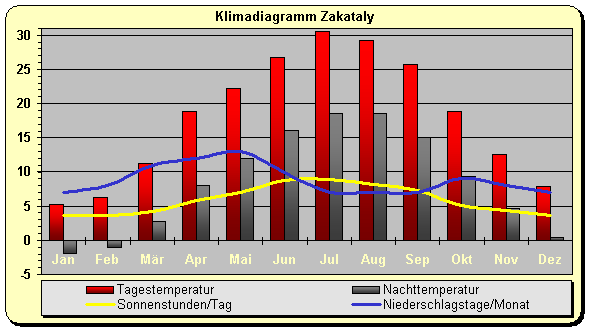 aserbaidschan klima zakataly