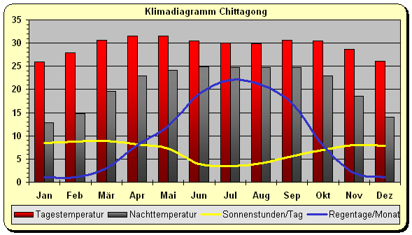 bangladesh klima chittagong