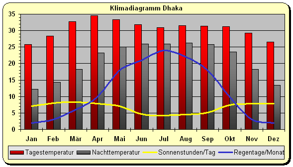 bangladesh klima dhaka