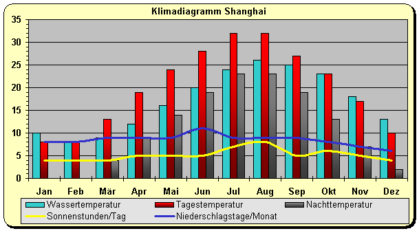China klima shanghai