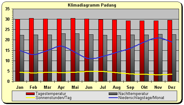 indonesien klima sumatra