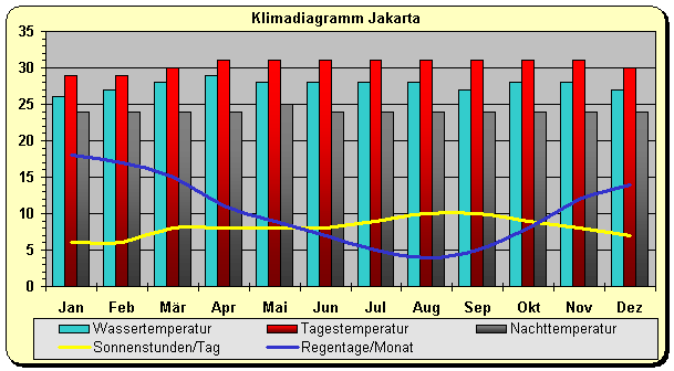 indonesien klima jakarta