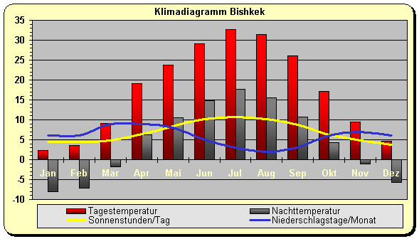 Kirgisistan klima 