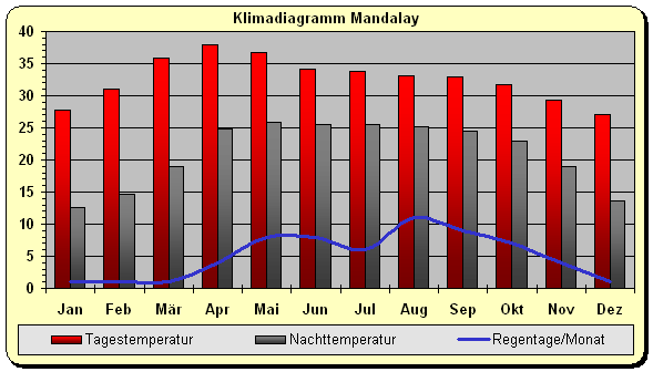 myanmar klima mandalay