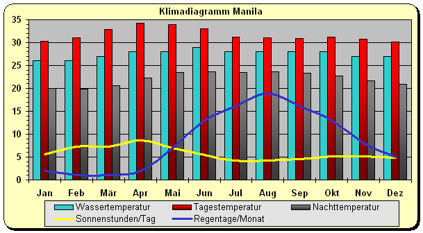 philippinen klima manila