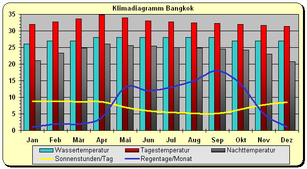 thailand klima bangkok
