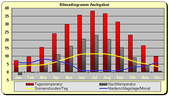 turkmenistan klima aschgabat