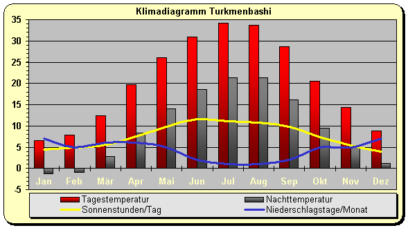turkmenistan klima turkmenbashi