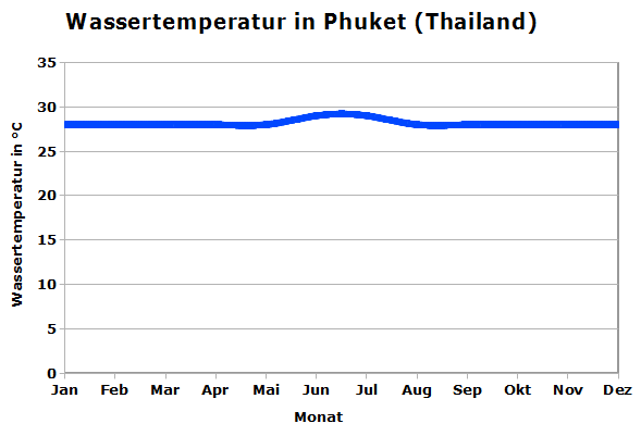 Wassertemperatur um Phuket